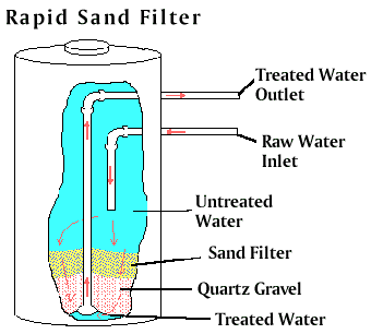 Diagram: Rapid Sandilteration